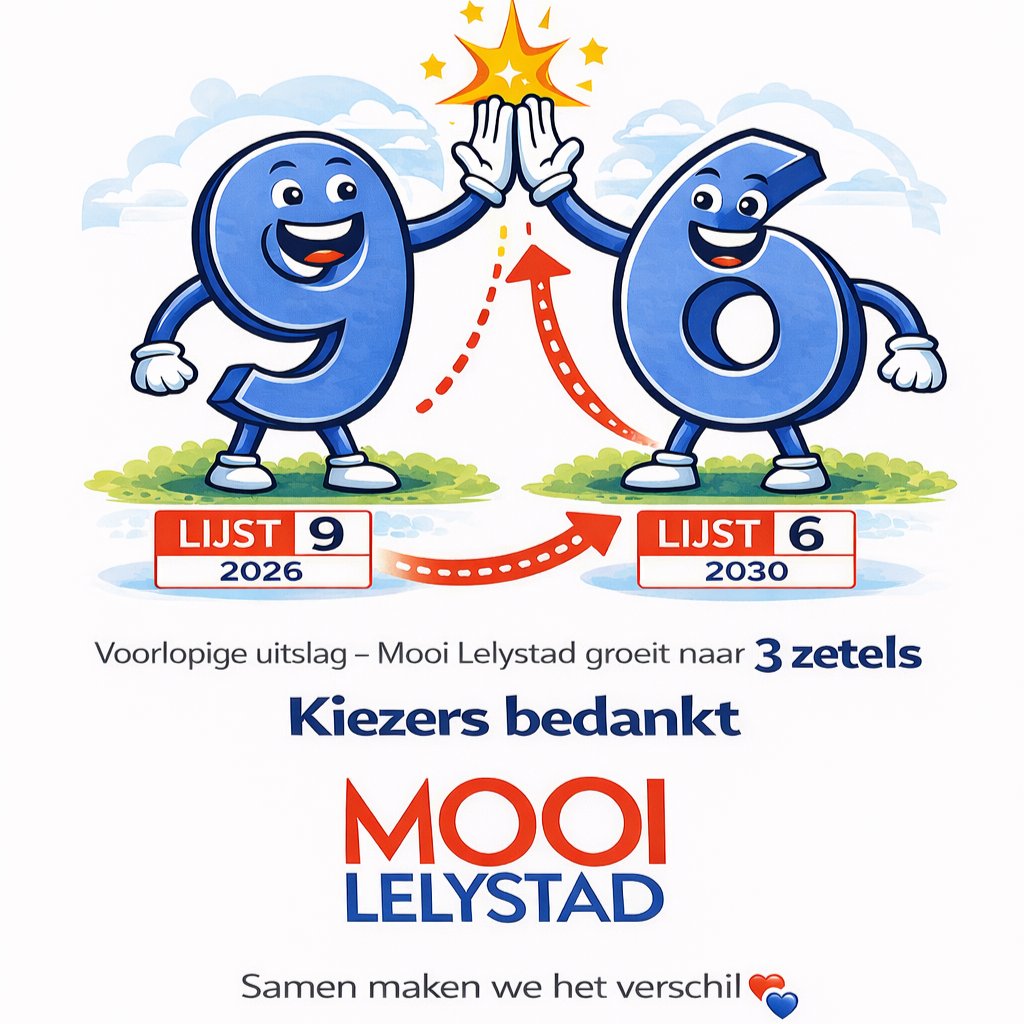 MLelystad's tweet photo. Voorlopige uitslag: Mooi Lelystad groeit van 2 naar 3 zetels.

We zijn nu de 2e lokale partij van Lelystad en staan in 2030 op lijst 6.

Trots op dit resultaat. Dank aan alle kiezers voor het vertrouwen.
Samen maken we het verschil. https://t.co/JItSEA3t7w