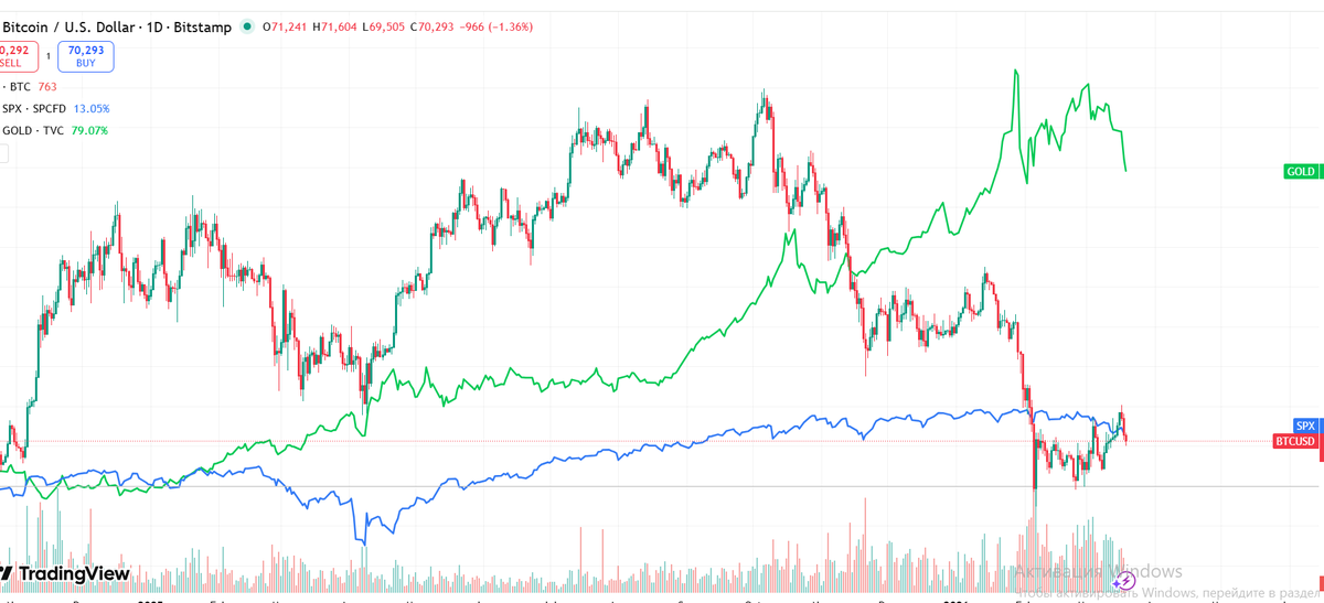820capital's tweet photo. Markets keep rewarding the same thing: resilience.

Gold kept absorbing flows.
Equities held up.
BTC still hasn’t rebuilt clear leadership.

When leadership is this uneven, we prefer clean relative strength over crowded narratives. https://t.co/AbzfvxNiUC