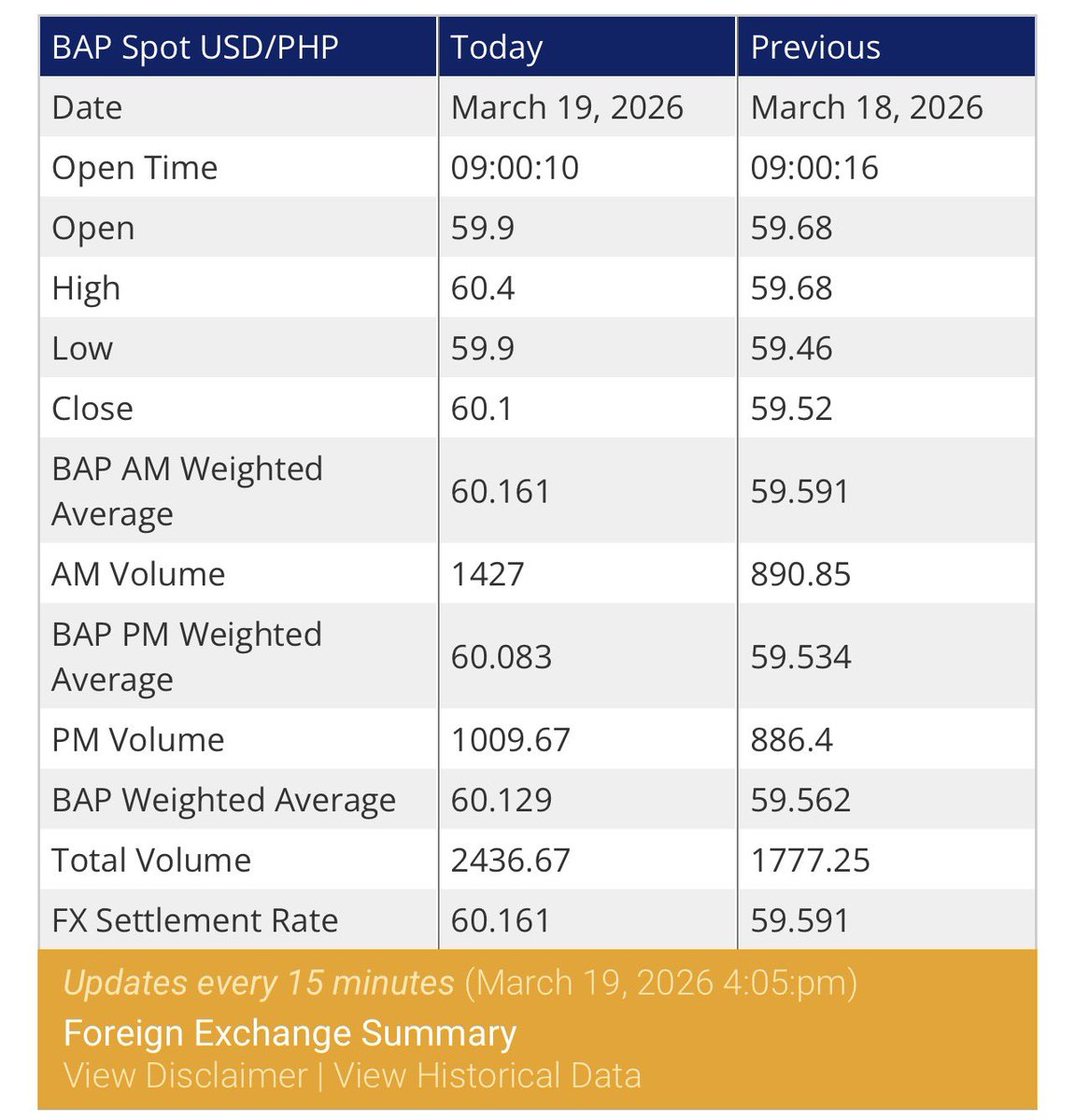 JUST IN: The peso has breached the P60 per dollar level, falling by 58 centavos to close at a fresh record low of P60.1 from Wednesday’s finish.

<a href="/bworldph/">BusinessWorld</a>