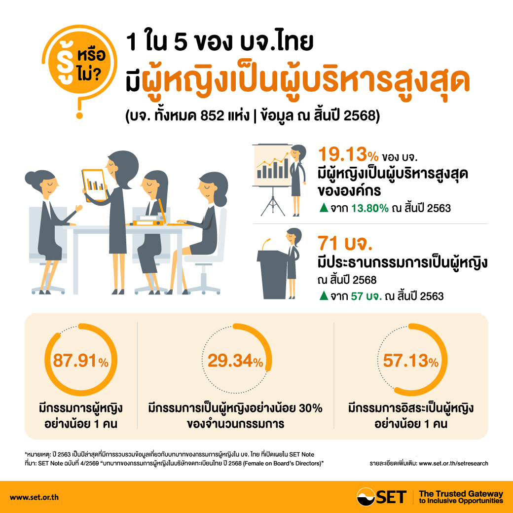 SET_Thailand's tweet image. “บทบาทของกรรมการผู้หญิงในบริษัทจดทะเบียนไทยปี 2568(Female on Board’s Directors)”

อ่าน SET Note ฉบับเต็ม &amp;gt;&amp;gt;  set.or.th/th/about/media…

#SET  #SETNOTE #Femaleboard #GenderEquality