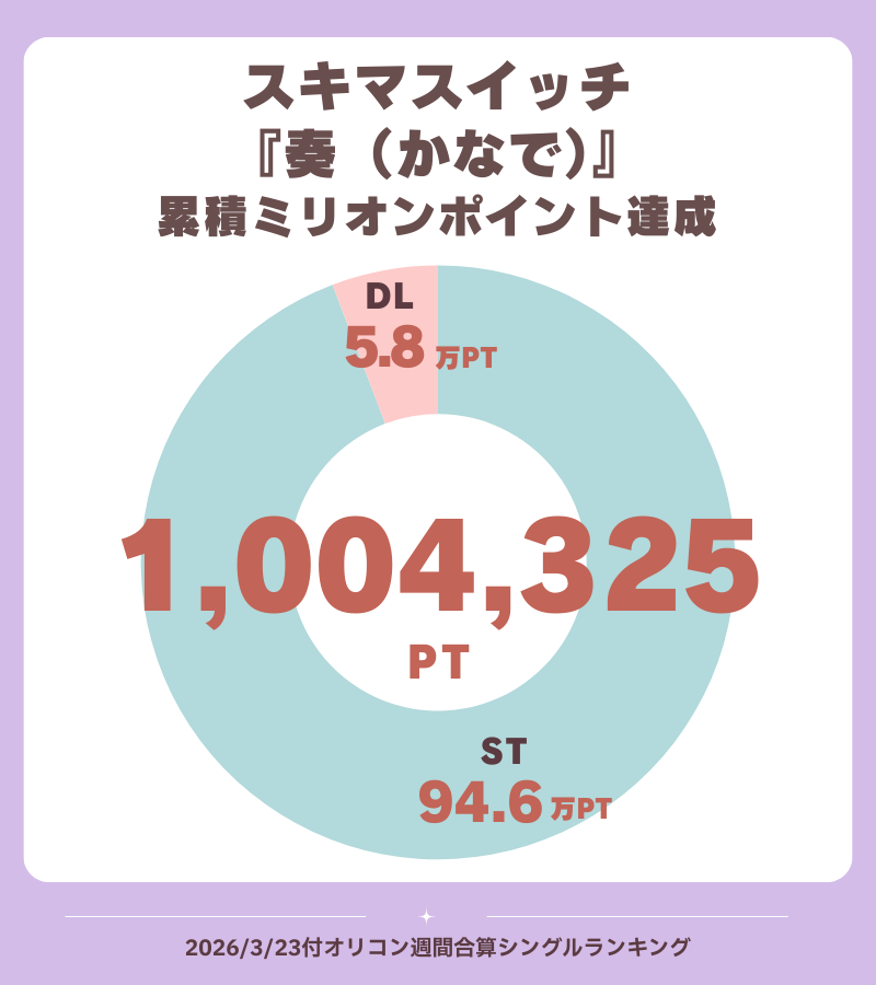oricon_ranking's tweet photo. 【オリコン週間合算シングルランキング📊】3/23付
.
🎸＼＼ミリオンポイント達成／／🎹
　    スキマスイッチ『奏（かなで）』
.
スキマスイッチの『奏（かなで）』 が
2026/3/23付「オリコン週間合算シングルランキング」において
週間0.5万PT（5,076PT）を記録。
.
累積ポイントは100.4万PT（1,004,325PT）となり、
自身初の100万PTを達成しました✨
.
#スキマスイッチ　@sukima_official