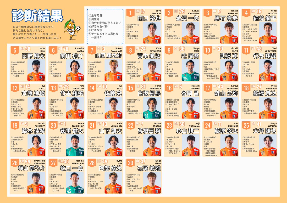 ehime_fc's tweet photo. 🎯｜#愛媛FC 選手相性診断チャート💫

あなたと相性ぴったりな 愛媛FCの選手は誰！？

昨年に引き続き、
YES／NOに答えるだけの【簡単診断チャート】を作成しました🙌

✔️ 自分と相性のいい選手を見つけたり…
✔️ 推しにたどり着くルートを探したり…
✔️ グッズ選びの参考にしてみたり…

いろんな楽しみ方ができます🧡⚽️

診断結果はどの選手に辿り着きましたか？👀
ぜひトライしてみてください✨

……………………………………………………

3/22 高知ユナイテッドSC戦では、
診断チャートのクリアファイルを愛媛FCを応援される方全員にプレゼント！🎁

#愛媛FC推しプロ の詳細はこちら👇
🔗 https://t.co/5WLcbon9z7

……………………………………………………

#ehimefc