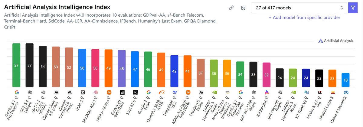 JonesL2143's tweet photo. It's exciting to see another genuinely strong model enter the scene: MiMo-V2-Pro.
A quick look at the benchmarks tells an impressive story. It ranks eighth on the overall intelligence index, but where it really stands out is in non-hallucination rate, agentic tool use, and real-world work tasks, all of which place it among the top tier. Honestly, if this model had launched two months ago, it would have been one of the best models in the world. And what makes it even more remarkable is the price. It is extraordinarily affordable, and the team has already announced that it will be open-sourced.
Let that sink in. A model that outscores Grok 4.20 and Gemini 3-flash on the overall index, and comes close to Claude Sonnet 4.6, is being made freely available to everyone. The community is deeply grateful for the work and care that went into this. A high-performance model at this price point, with open-source on the way, is exactly what the field needs. Every user, and every future researcher who builds on this work, will remember what you contributed. I have no doubt your best models are still ahead of you.
At the same time, I want to ask the companies that still have large user bases a simple question. Why can't you do the same? Especially the models you yourselves consider outdated or no longer cutting-edge. Why not open-source them and let the community and researchers make use of them? Do you not want the trust and goodwill of your users?
MiMo is living proof that open-sourcing a capable model does not cost you your competitive edge. It earns you something far more valuable: the trust and loyalty of the community.
Open-source your retired models and earn the gratitude of the people who use them. Or keep hiding behind closed doors until someone else takes your place. The choice is yours.
@OpenAI @sama @GeminiApp @Google @GoogleAI @GoogleDeepMind @joshwoodward @OfficialLoganK @_philschmid @claudeai