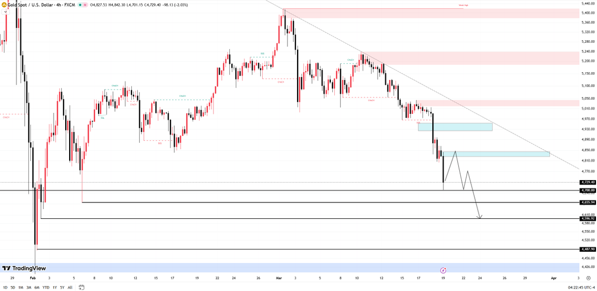 Mary_CFA's tweet image. #XAUUSD #GOLD 

The market has continued its sharp decline since the #FOMC meeting.📉

The market is currently testing 4700, and a brief pullback is expected before the downward trend continues.

A break below 4700 would target the 4655-4596 range.

I suggest you refrain from