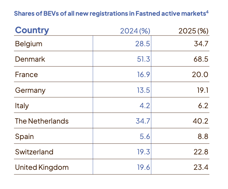 electricfelix's tweet photo. Belgium: 1 in three regs = BEV
Denmark: 7 out of ten regs = BEV
France: 1 in five regs = BEV
Germany: 1 in five regs = BEV
Italy: 1 in twenty* regs = BEV
Netherlands: 4 out of ten regs = BEV
Spain: 1 in ten* regs = BEV
Switzerland 1 in five regs = BEV
UK: 1 in 5
#fastned https://t.co/FRpq3lFCXj
