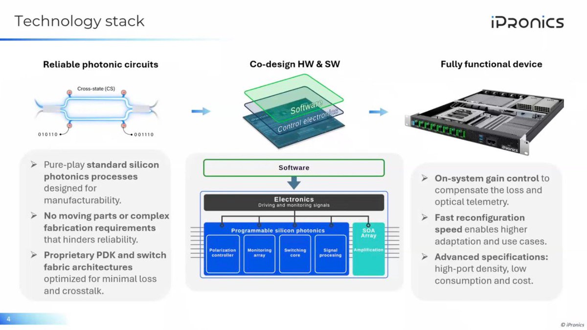 semivision_tw's tweet photo. At OFC 2026, #iPronics will showcase the first commercially available Silicon Photonics (SiPh) Optical Circuit Switch (OCS), available in different radix configurations as part of the ONE Series. The company will demonstrate the device’s high performance and its ability to dynamically switch connectivity across multiple ports to optimize AIcluster interconnects.

 https://t.co/w8u3ki32tT
