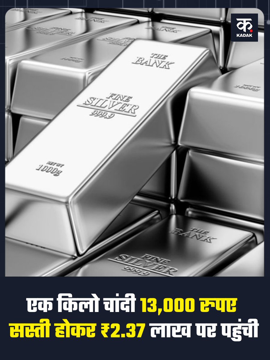 itskadak's tweet image. चांदी की कीमत में बड़ी गिरावट

▶ एक किलो चांदी 13,000 रुपए सस्ती होकर ₹2.37 लाख पर पहुंची

▶ बाजार में कमजोरी के चलते दामों में तेज गिरावट देखने को मिली

#SilverPrice #CommodityMarket #PriceDrop #Kadak