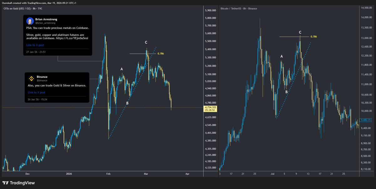 Osemka8's tweet photo. $GOLD is a perfect example of how rigged the game is

It is no coincidence that both @binance and @coinbase both opened metals trading on their platform 1 day from each other and the top was in a day after. It's all coordinated.

Now we cal start talking about the top for gold being in with this ABC into 0.786 Fib

Top on Gold = good for crypto