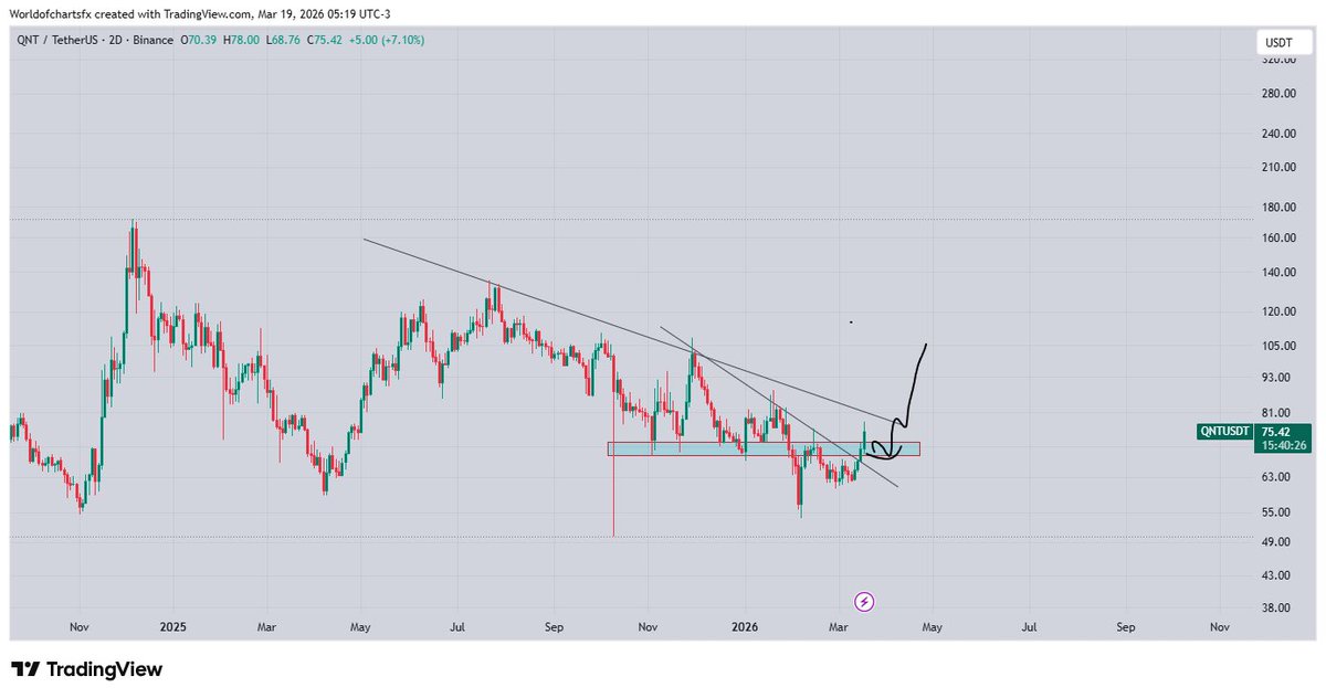 WorldOfCharts1's tweet image. $Qnt #Qnt As of now, price has broken the horizontal area and is currently retesting it. If this level holds, the price can move upward and may break the trendline on the upside. After the trendline breakout, a strong move is possible, and the price can rally toward the $100–$110