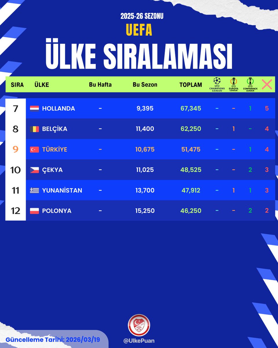 Ülke Puanı tweet media