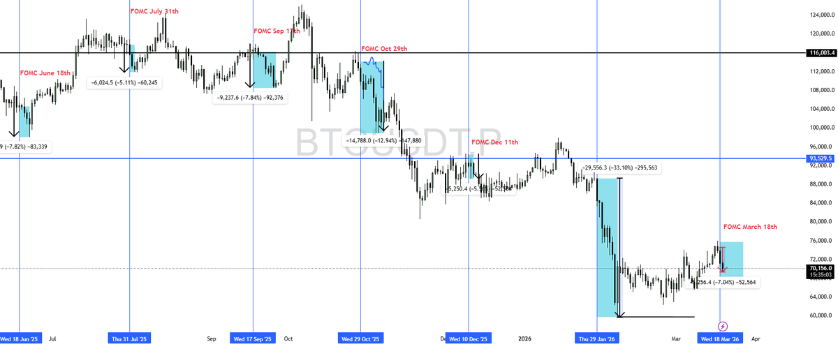 JunarXBT's tweet image. $BTC vs FOMC 

According to the previous #FOMC move same happened in the $BTC 7% down ✅

Before some people drop comments in my post this was not possible now all accept the move

BTC spot sellers aggressively selling at high and sell more in after the FOMC numbers

Now BTC sit
