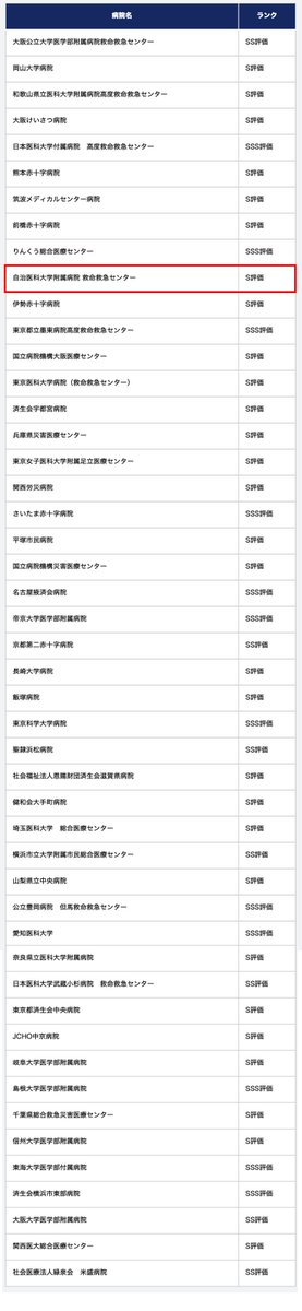 jichi_eccm's tweet photo. 自治医科大学付属病院は、救命救急センター評価で以前よりS評価をいただいておりましたが、本年から始まった日本外傷学会の外傷診療施設機能評価でもS評価をいただきました。本邦における外傷診療能力の向上は喫緊の課題であり、当院では救命外傷センターを整備をはじめ今後も一層の充実を目指します。 https://t.co/EUz2I0tbMb
