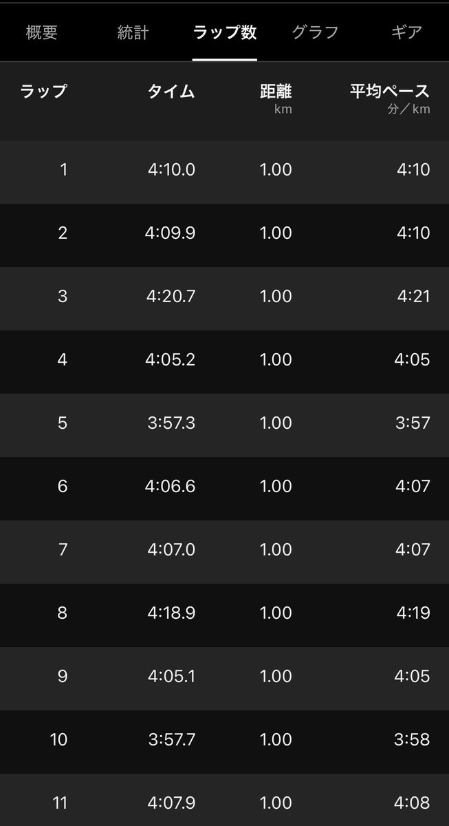 しゅんた| サブ3挑戦 PB3:07 tweet media