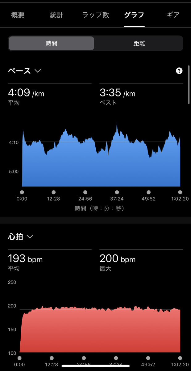 しゅんた| サブ3挑戦 PB3:07 tweet media