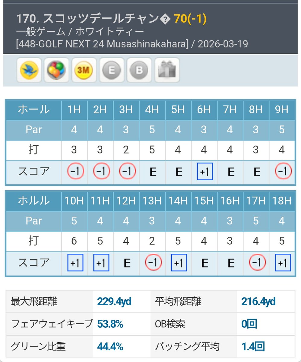 flysud's tweet photo. スコッツデール チャンピオンGC 32-38=70(Par71、プロ設定)
🇺🇸アリゾナのTPCスコッツデール チャンピオンCへ。砂地だらけでFWやグリーンが固く決して楽なコースではないが、スタートから3連続バーディーで波に乗れた。手前から・奥までをHごとにメリハリつけて徹底したのが奏功。
#OKONGolf https://t.co/NylRCHyEj4