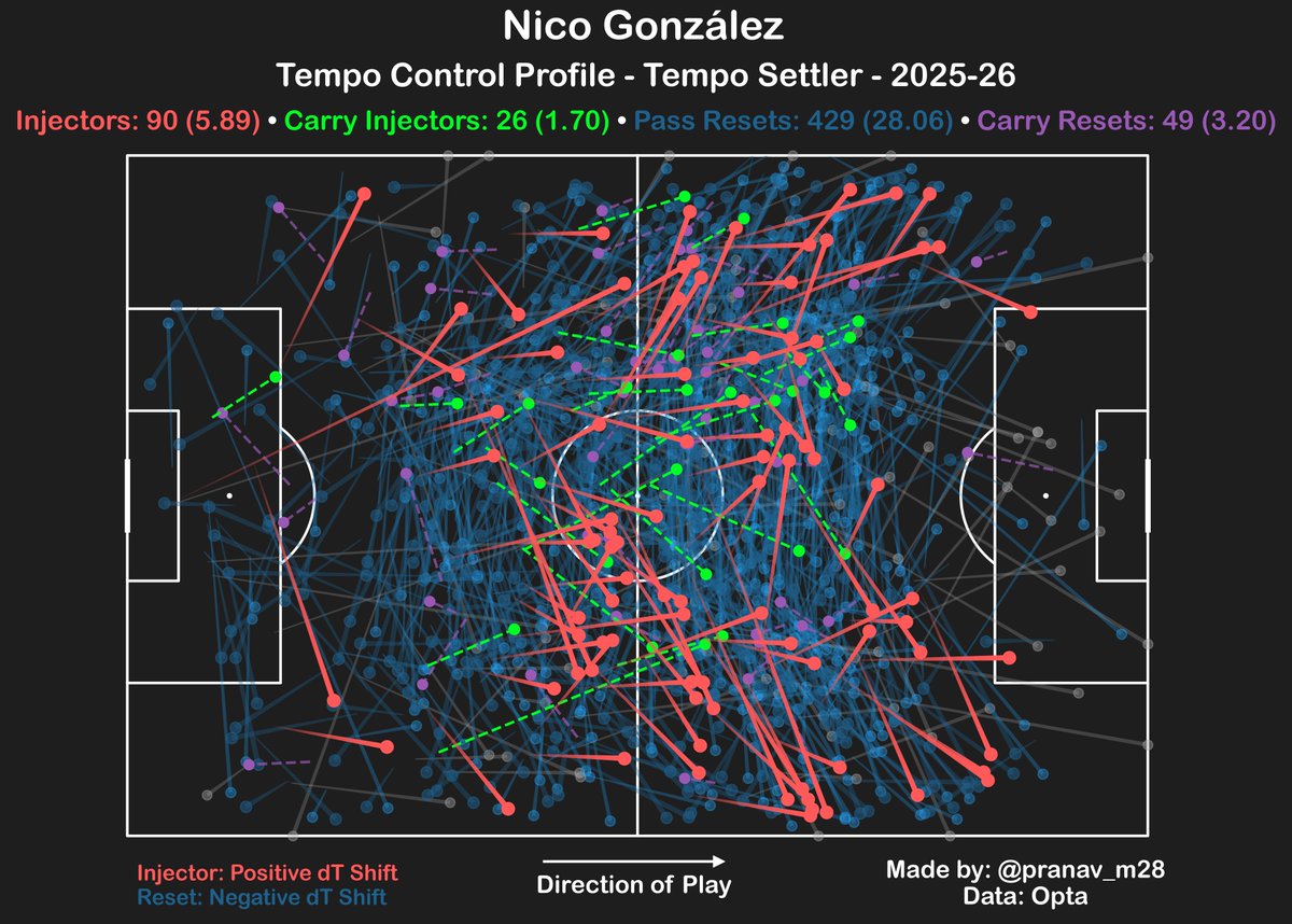 Rodri and Nico González - Tempo Control Profile

-Rodri is a true midfield orchestrator. Someone who can inject tempo using both his passing and carrying very consistently.
-Rodri is also more effective in central zones than Nico G at speeding up the tempo.
-Most of Nico G's pass