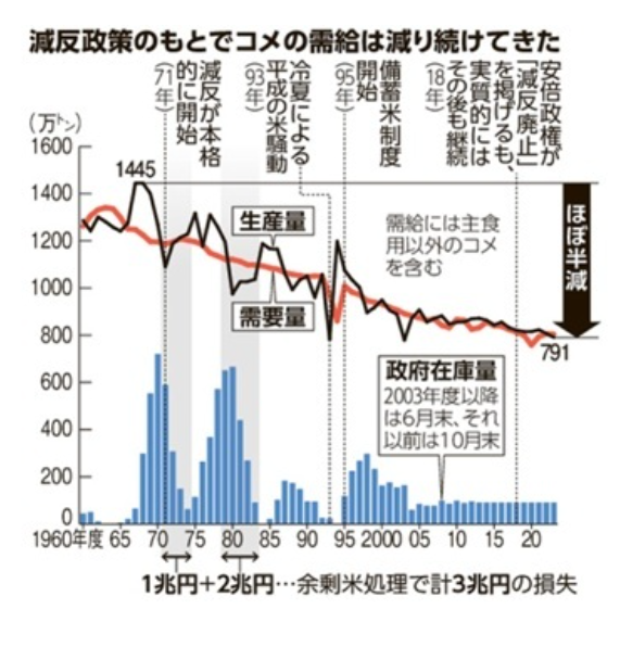 takuya_angel's tweet photo. @24newseveryday ⭕️米の増産から減産へ
⭕️長年かけて米農家減らす『減反』には関与
⭕️輸出米には補助金出すが日本人用米には1円も出さない
【日本政府は関与しない】→価格は放置プレイ
https://t.co/NlO1BV4esq https://t.co/vCOB7KpcqQ