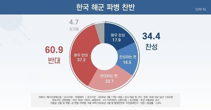 _darae_'s tweet photo. 미친놈들이 34%나 되네 https://t.co/qU65DSqlii