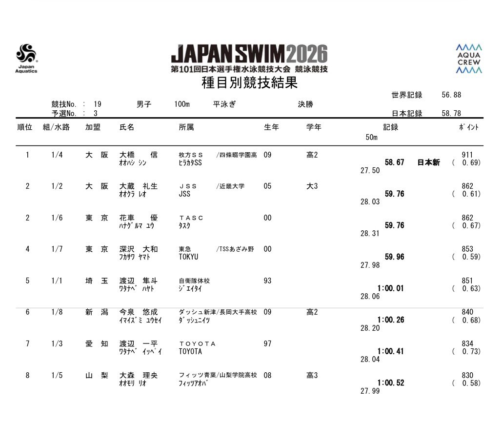 NelsonCarterJr's tweet image. 🏊‍♂️ Shin Ohashi 🇯🇵 (17 ans) vient de battre le record du Japon du 100m brasse en s’imposant au Japan Swim en 58.67 ! 

Le jeune nageur bat aussi le RECORD DU MONDE JUNIOR avec ce temps. 🤩
#Natation