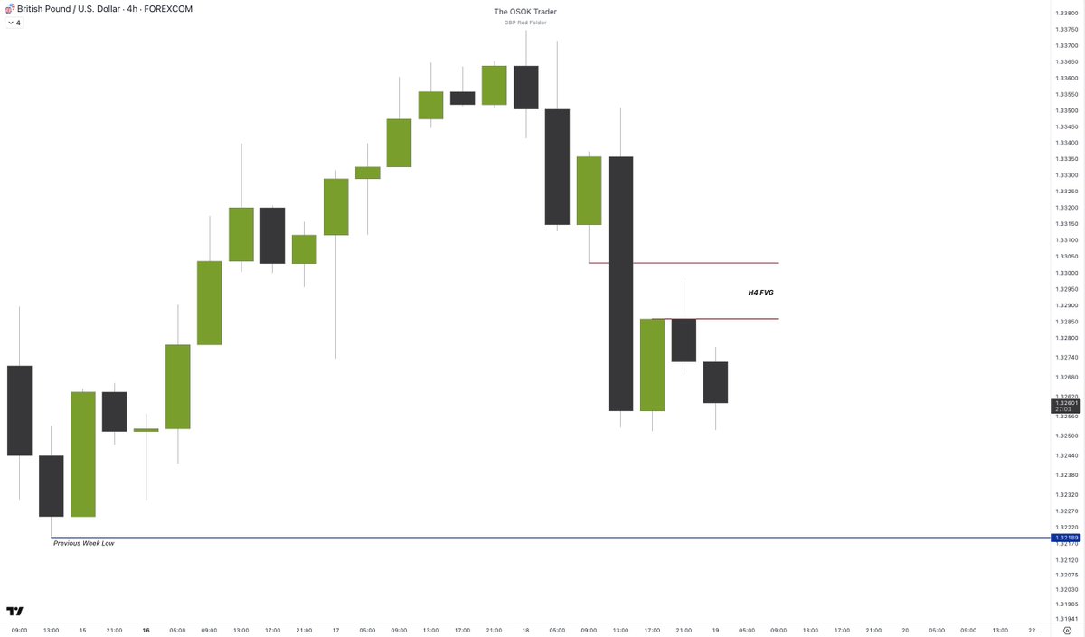 traderosok's tweet photo. #GBPUSD 

GBP Red Folder Claimant Count Change Sells.

Starting the @FTMO_com Funded Account the right way lol. https://t.co/TIYYNjtBqt
