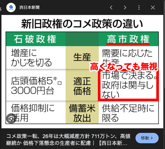 takuya_angel's tweet photo. @24newseveryday ⭕️米の増産から減産へ
⭕️長年かけて米農家減らす『減反』には関与
⭕️輸出米には補助金出すが日本人用米には1円も出さない
【日本政府は関与しない】→価格は放置プレイ
https://t.co/NlO1BV4esq https://t.co/vCOB7KpcqQ