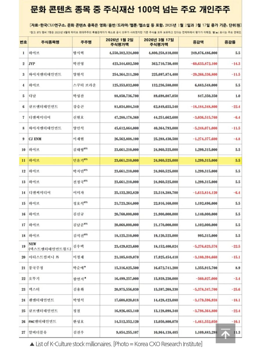 AGUST D CHARTS tweet media