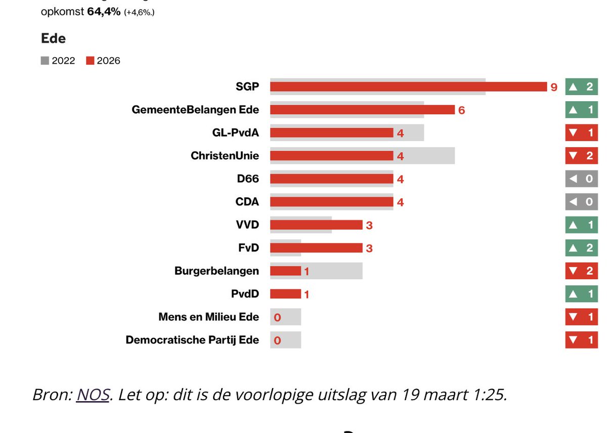 sophietjeA's tweet image. Ede blijft rechts!🥳
FVD 3 zetels! Gefeliciteerd!
#GR2026 #Ede