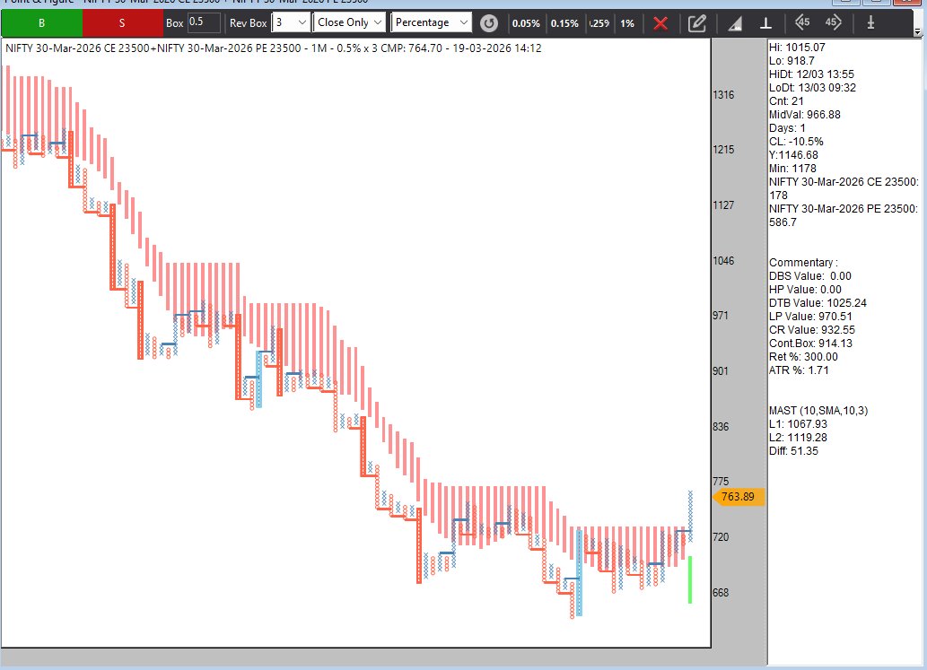 sarangshah03's tweet image. Nifty 23500 Straddle SL Hit.
Profit Booked 6500

#definedge #ahmedabadnest