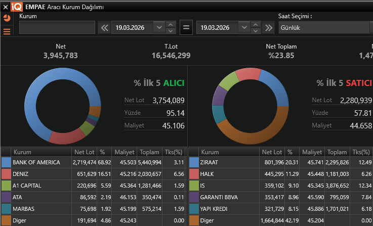 HocaileBorsa's tweet image. #EMPA 
🚀Empa Elektronik tavan fiyattan işlem görüyor.
Burada da Bank of alışların yaklaşık %70'ini gerçekleştirmiş.
#halkaarz