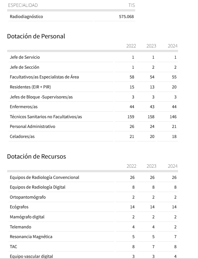 A todas las mujeres andaluzas afectadas por los fallos criminales del Cribado de Cáncer de Mama. 

La <a href="/justiciasanidad/">Justicia por la Sanidad</a> ofrece datos oficiales de la disminución de radiológos del <a href="/HospitalUVRocio/">Hospital Universitario Virgen del Rocío</a> Lo sabían todo y no hicieron nada, abandonando a muchas mujeres que no sabían si
