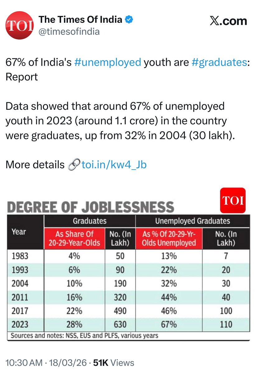 dhrubachoudhur5's tweet image. In 2004 - 32% of graduates in the country were unemployed.

In 2023 – 67% of graduates in the country were unemployed. 

Thanks a lot @narendramodi ji...

#ModiFailed