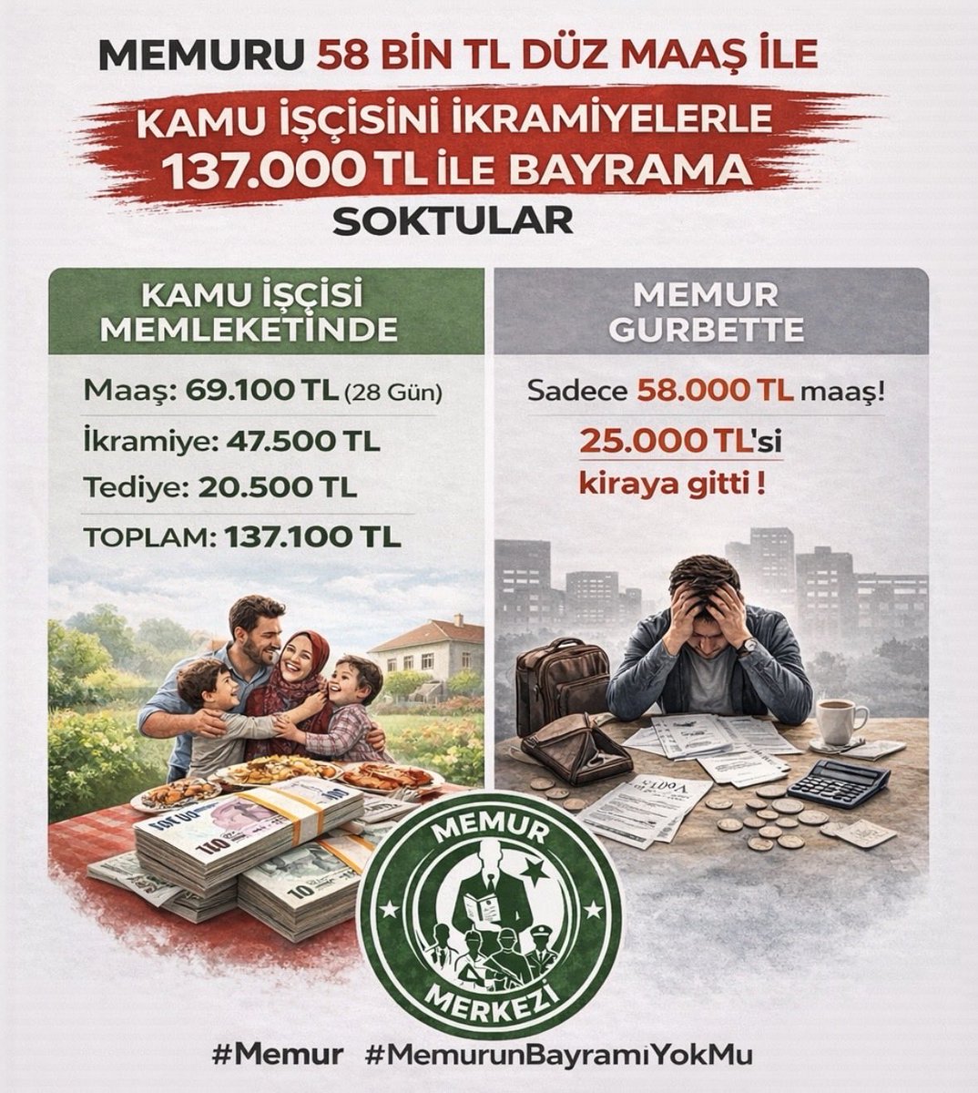 Kendi memleketinde kadro verdikleri kamu işçilerini bayrama 
Maaş 69.100 TL(28gün)
İkramiye 47.500TL
Tediye 20.500TL
Toplam 137.100 TL ile soktular.

Gurbette olan memura ise sadece 58.000 TL olan maaşını verdiler.