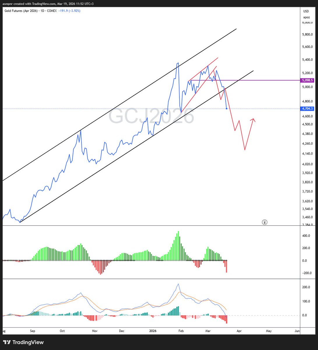 semikuzey's tweet image. #gold #gc Future Mart başı analizde belirttiğim gibi   
5098 altı kapanış sonrası net bir ayı trendi hareketi sergiliyor. 4700 tepki bölgesi konumunda çalışmaz ise 4550 seviyeleri konsolide olmasını bekliyorum. 
x.com/semikuzey/stat…