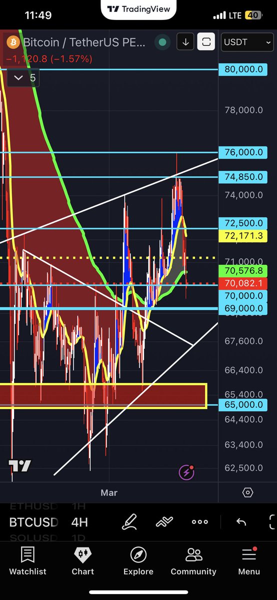 Good Morning,
#BTC Major support is 69.000!

I expect it holds and builds from here.

Daily Coins are;
#PIPPIN #LYN #SAHARA #XAN #AIN

Have a great day✨