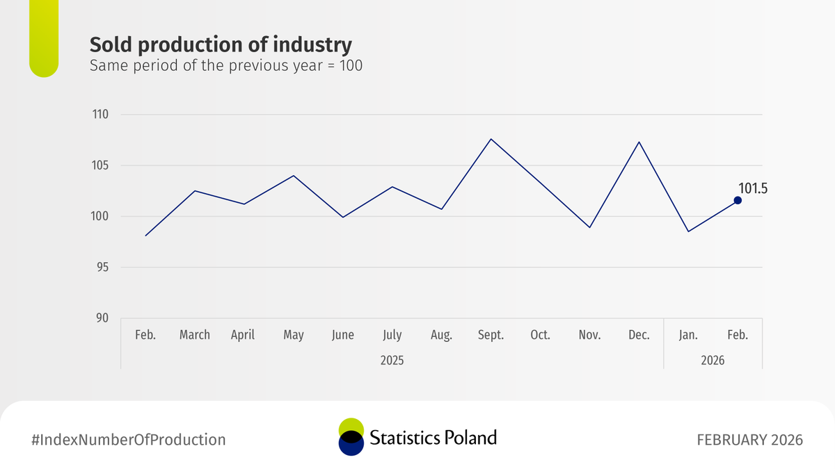 Statistics Poland tweet media