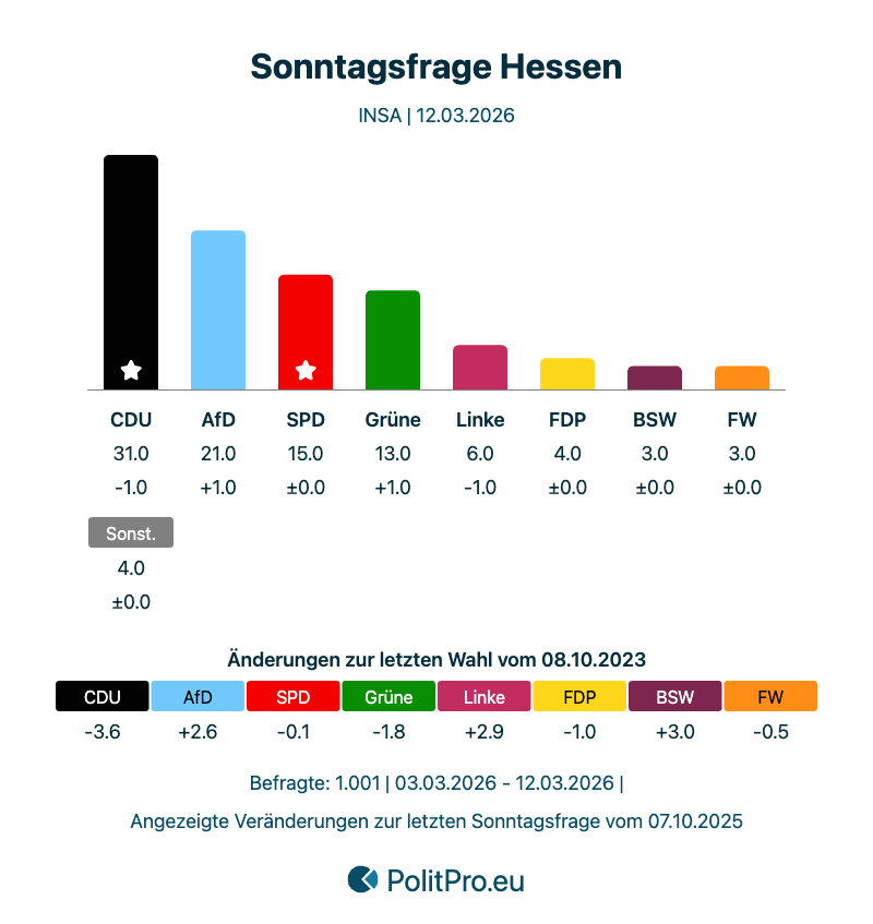 polit_pro's tweet photo. 🇩🇪 Hessen | Sonntagsfrage INSA

➡️ https://t.co/HbECNtldCk

    CDU: 31% (-1)
    AfD: 21% (+1)
    SPD: 15% 
    Grüne: 13% (+1)
    Die Linke: 6% (-1)
    FDP: 4% 
    BSW: 3% 
    Freie Wähler: 3% 

#ltwhe #ltwhe28 https://t.co/l8mu3FRqDw