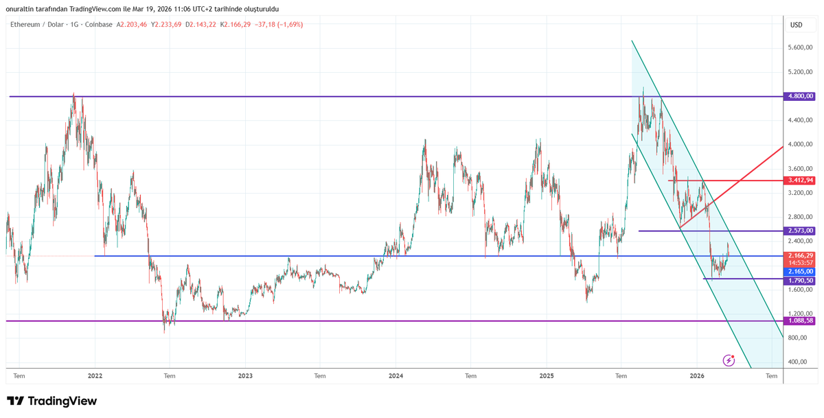 onuraltin59's tweet image. #etherium kısa vadede 1.790 üzerinde alıma geçmiş görünüyor. 2.716'ya doğru yükseliş yaşanabilir.  

1.790 seviyesinin kırılması halinde önce 1.600 ve arkasından 1.088 seviyelerine kadar düşüşler devam edebilir #ETHUSD