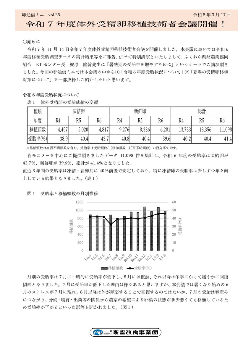 liaj_official's tweet image. ✏卵通信ミニ✉ 25号を発刊✨

今回の内容は、「令和7年度体外受精卵移植技術者会議開催！」です🥼🐮
ぜひご覧ください💁💡

詳細はこちら
👉x.gd/bSjHU

#体外受精卵 #受精卵移植 #IVF #LIAJ #卵通信ミニ