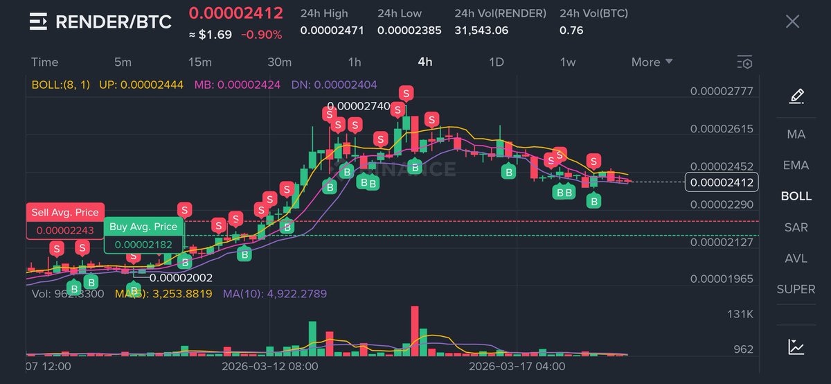 HRHNutcracker's tweet photo. $RENDER / $BTC
Picking it back up incrementally.
Keeping an eye on margins as buying to aggressively here would squeeze them.
So each sell extends accumulation runway.
#NutcrackerBot delta-neutral is a new bullish!
#Aifi
#Crypto
#Tokenization
#RWA https://t.co/pSXAGtZTJg