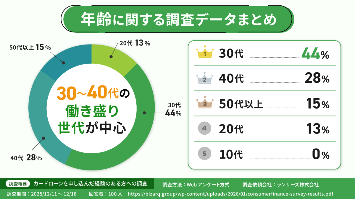 karireru's tweet photo. 【調査データ】
カードローン＝特別な人が使うもの？

実は、日常的に利用されているんです💡
急な出費や一時的なピンチを乗り切るためなど、目的はさまざま！

もしかしたら、あなたもカードローンの利用者層かも…⁉
▼詳しくはこちら
https://t.co/lJDcp9MRLw

#カードローン #借入れ #借りれるくん #お金の知識