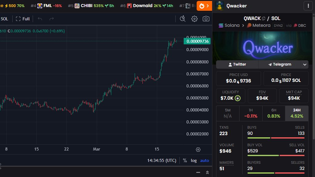 No dip on $QWACK for weeks.

Name me a solana memecoin that can say that.

Aih5Mn9S7hophn9FbNSX98EiejeM3e7rggTRaCxfrge