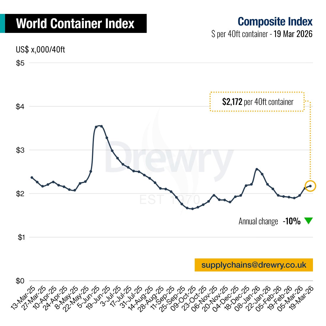 Drewry tweet media