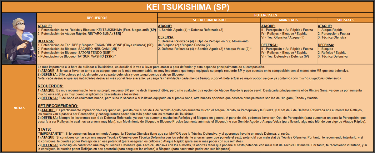 Aquí os dejo la build de KEI TSUKISHIMA (Festival de fuegos artificiales) (SP) de Haikyuu!! Fly High 🎆

Un gran bloqueador (MB) en general, centrado en el At. Rápido y Bloqueo, con sus mejores recuerdos, potenciales y stats 🔝

- Guía completa: docs.google.com/spreadsheets/d…

RT y MG🧡