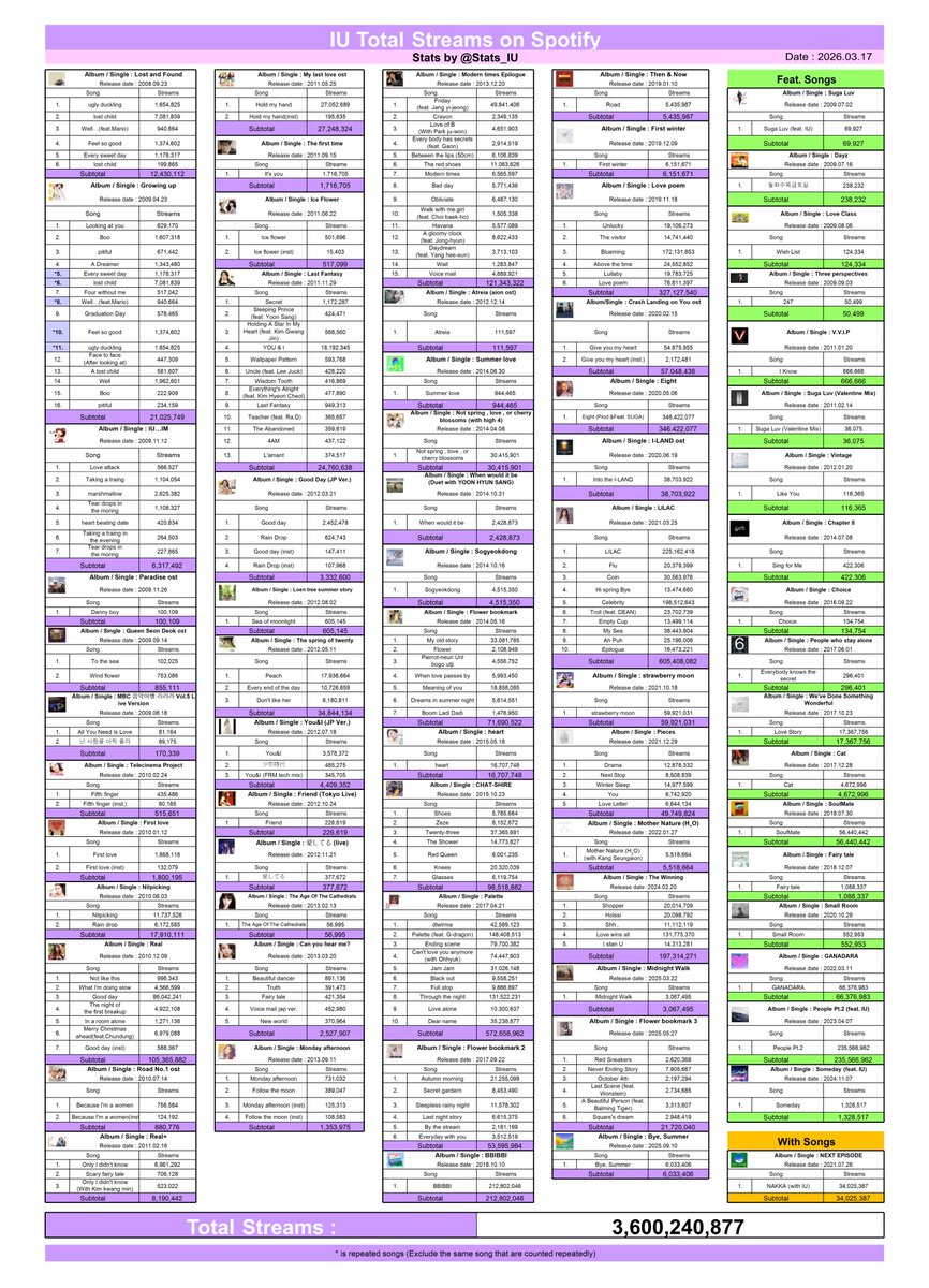 IU Spotify STATS tweet media