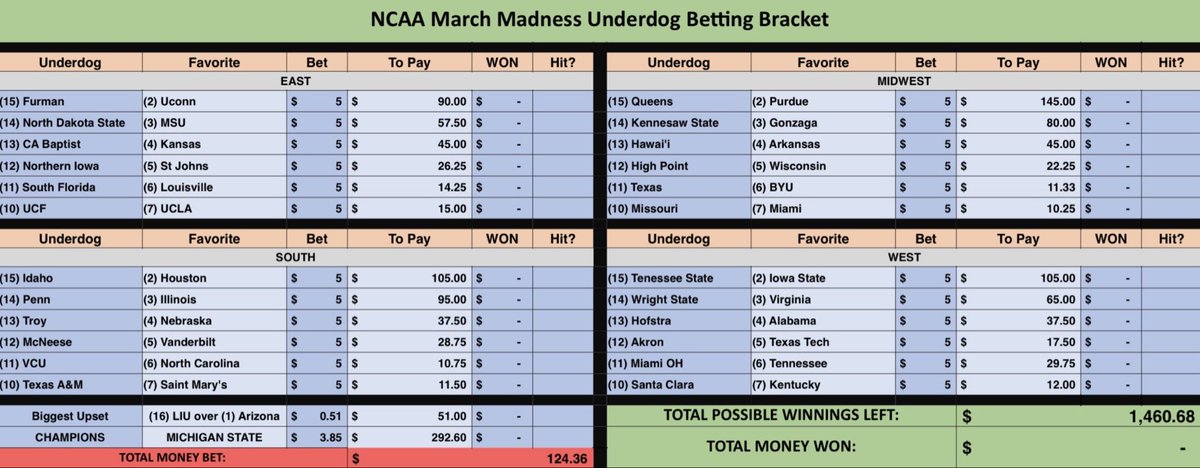 rhettpring10's tweet photo. @stoolgambling my over the top betting sheet for March Madness 🔥 bets in every upset minus the 1 seeds. Throw in for biggest upset and MSU natty.
Best two betting days of the year for me 😂 @barstoolsports https://t.co/ErjrfrXMI3