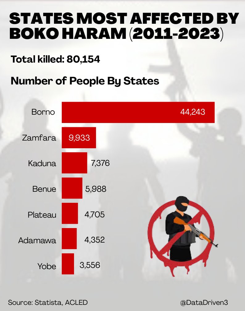 55% OF BOKO HARAM ACTIVITIES TOOK PLACE IN THE BORNO STATE