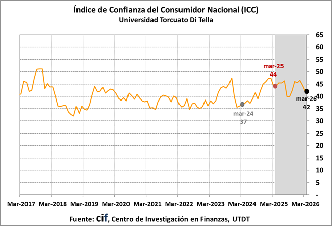 guielopez's tweet image. #Confianza #Consumidor 
El ICC de la @utditella muestra una caída interanual del 4,7% en la comparación interanual. 
La disminución más pronunciada respecto a marzo 2025 se observó en GBA (-8,2%) mientras que el Interior registró un incremento de 0,8%.