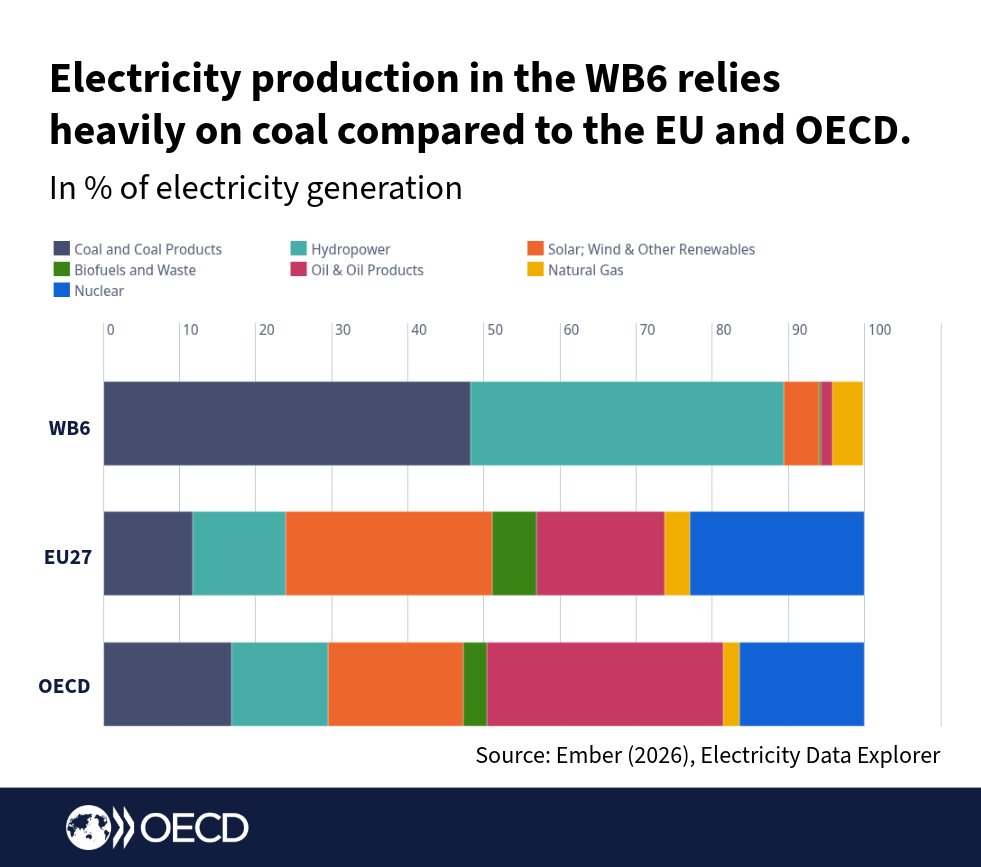 OECDglobal tweet media