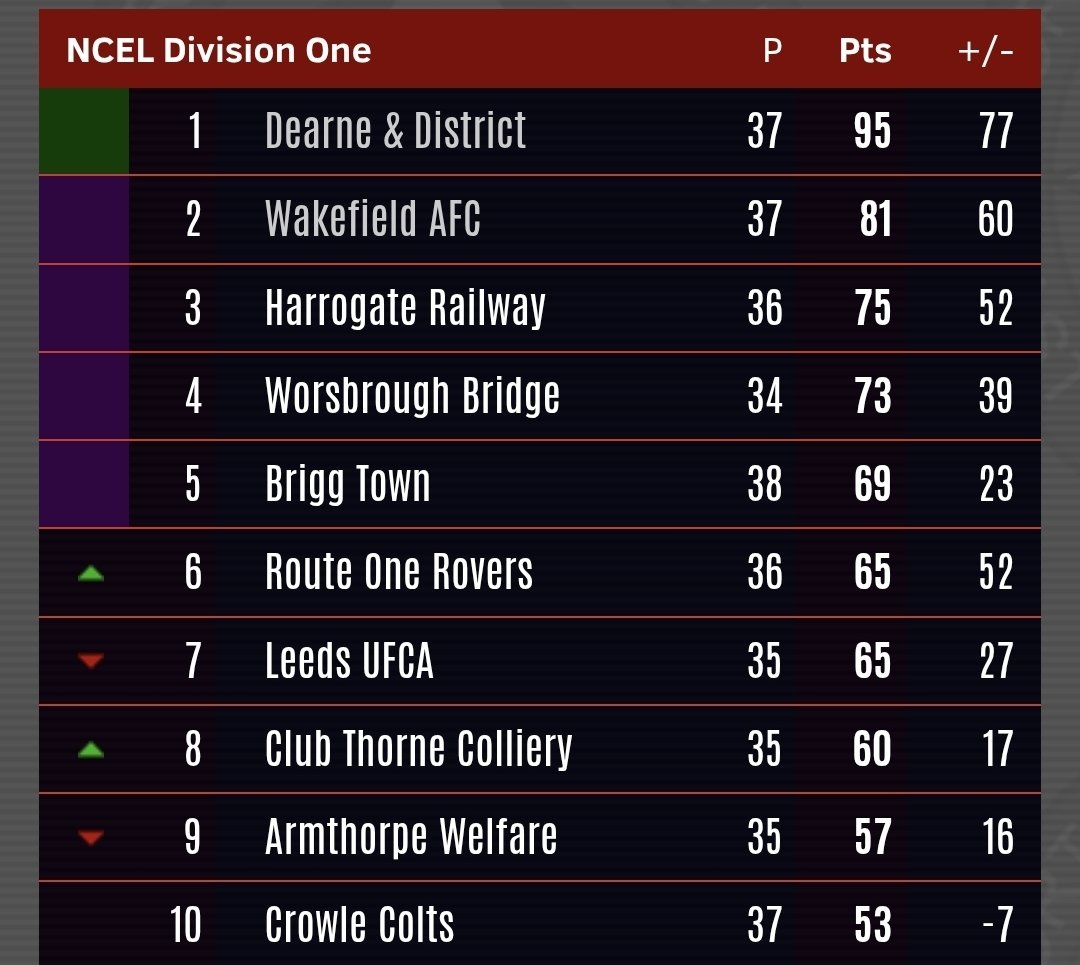 📊 | HOW IT STANDS

Following last night's results, we need just 3 points to clinch the <a href="/NCEL/">Macron NCEL</a> Division One title.

Make sure you are there tomorrow night against Club Thorne Colliery to see how we get on.

#wadadaw | 🤝 Century Cladding