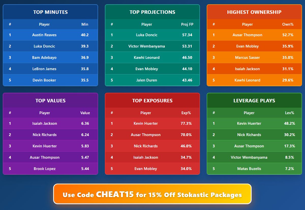 Stokastic NBA DFS tweet media